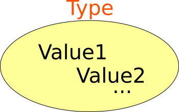 Generic Haskell type as a bag of values