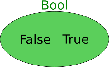 Haskell type Bool as a bag of values True and False